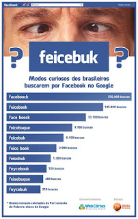 Como os brasileiros procuram “Facebook” no google?